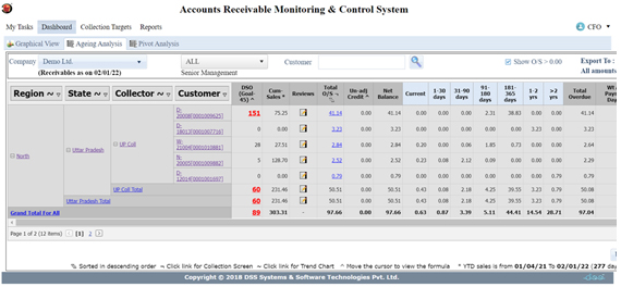 Accounts Receivables Monitoring Control Dashboard View