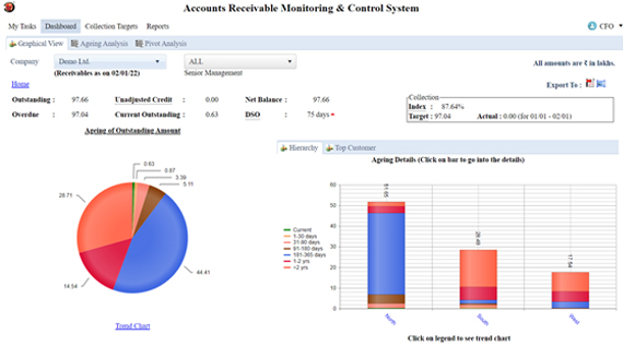 Accounts Receivables Monitoring Control
