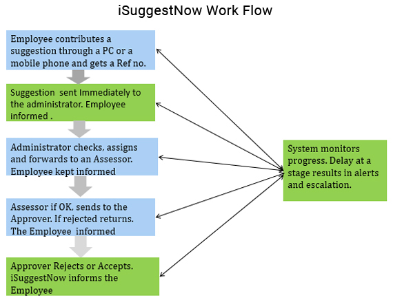 isuggest workflow