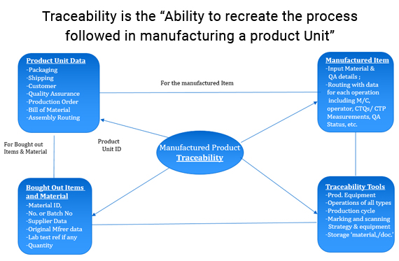 manufactured product traceability