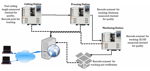 traceability for manufactured parts